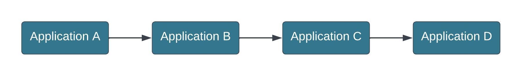 A static image displaying the application linking model.