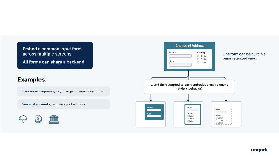 A static image displaying a diagram on how to leverage data input forms in multiple locations using Embedded UI.