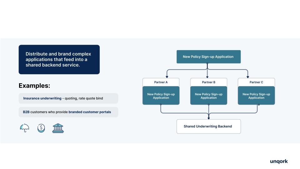 A static image displaying a diagram showing how to distribute products to parnter exosystems using Embedded UI.