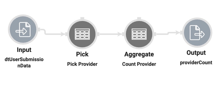 A static image displaying the completed Data Workflow operator configuration on the Data Workflow canvas.