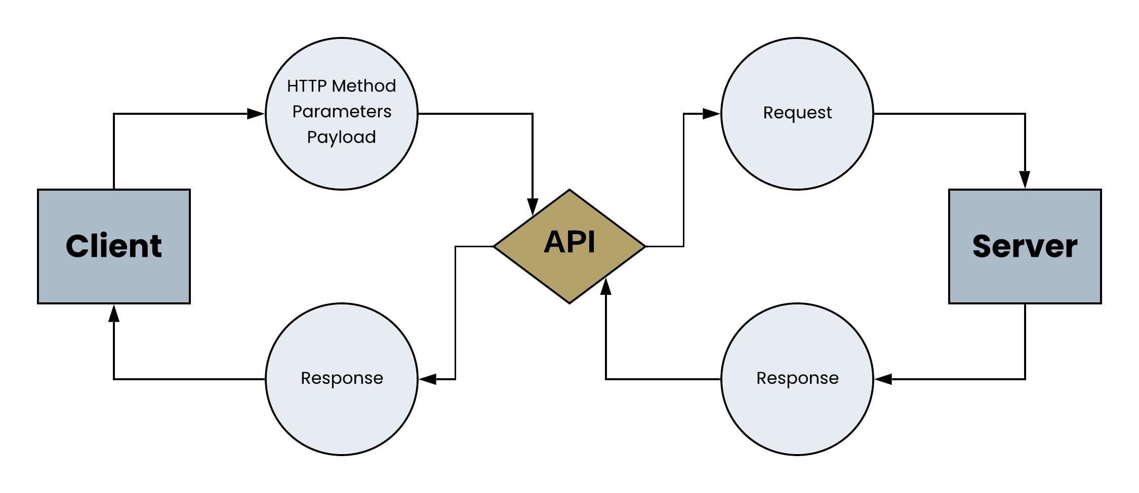 A static image displaying a typical API call process.