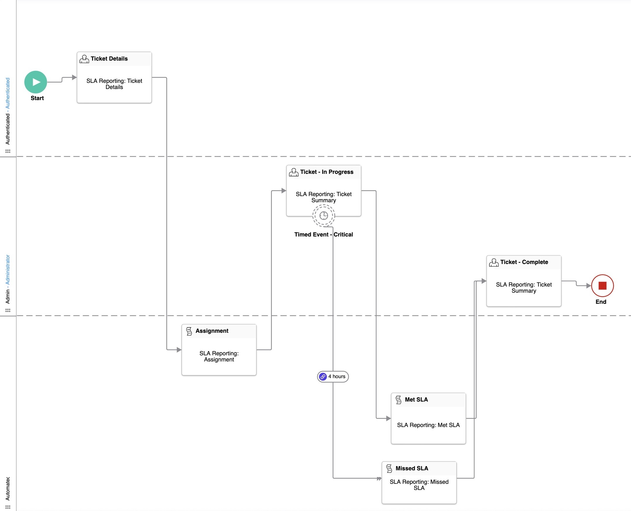 A static image displaying the final Workflow configuration in the Workflow Editor canvas.