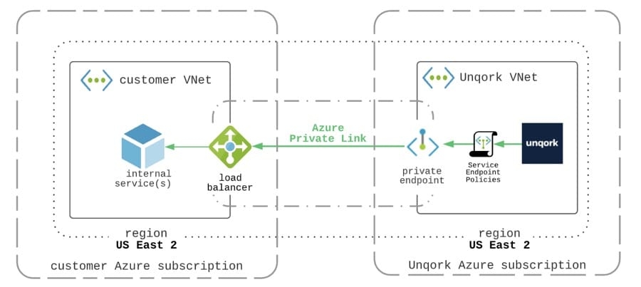 A static image displaying the layout of Azure PrivateLink Infrastructure.
