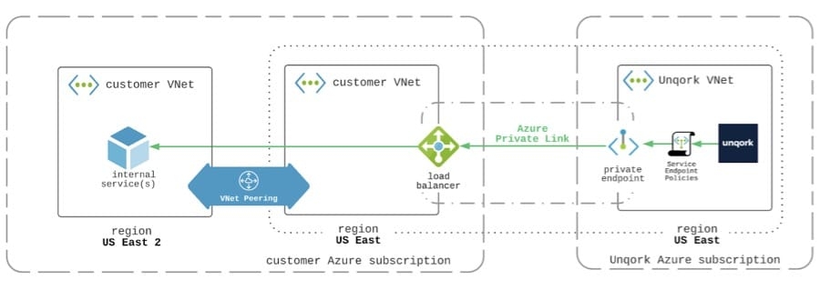 A static image displaying the layout of Azure PrivateLink Infrastructure.
