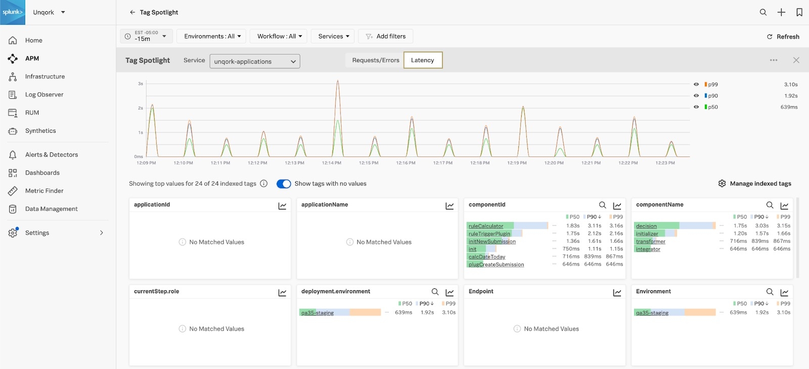 A static image displaying the request latency using the Tag Spotlight feature.