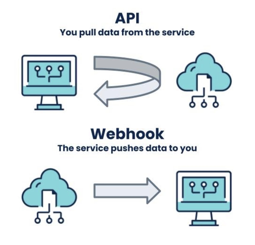 A static image displaying difference betweeen API and Webhook
