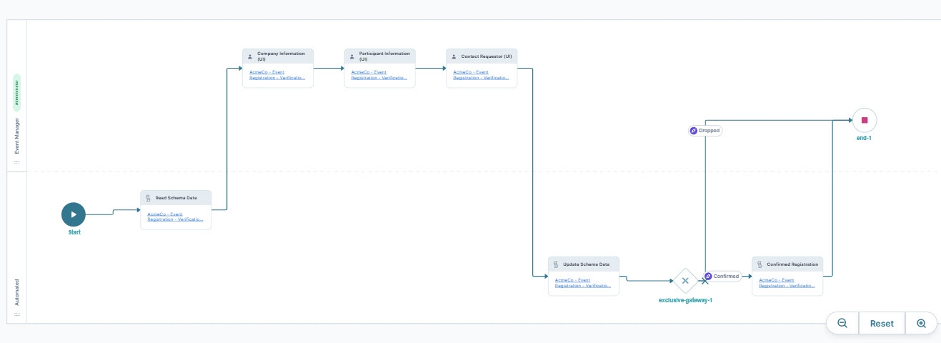 A static image displaying how Workflow nodes are connected and the direction in which they flow.